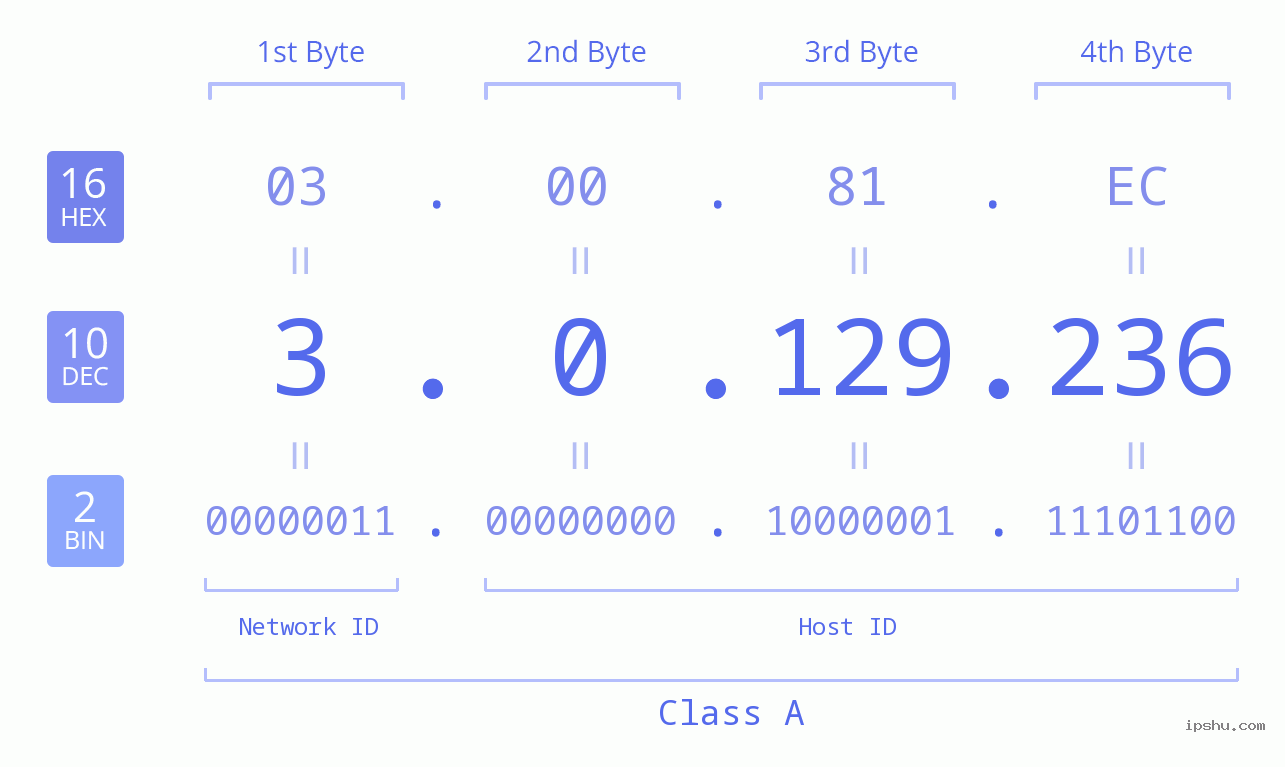 IP Address: 3.0.129.236 Data Structure Chart BIN DEC HEX IPv4: 3.0.129.236 Network Class, Net ID, Host ID