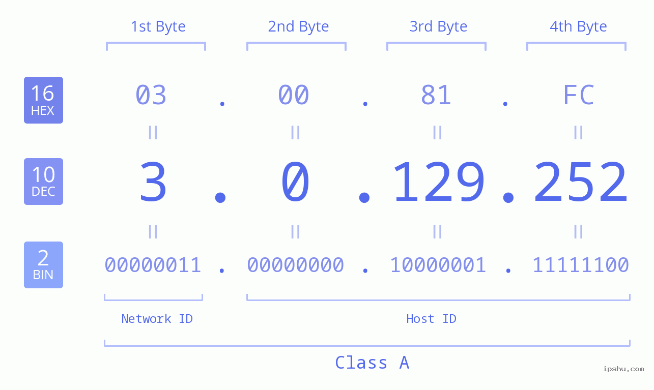 IP Address: 3.0.129.252 Data Structure Chart BIN DEC HEX IPv4: 3.0.129.252 Network Class, Net ID, Host ID