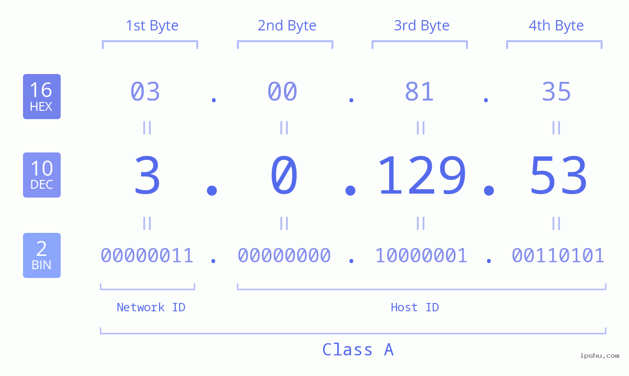 IP Address: 3.0.129.53 Data Structure Chart BIN DEC HEX IPv4: 3.0.129.53 Network Class, Net ID, Host ID