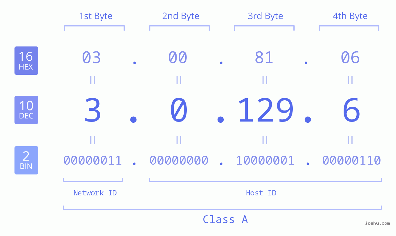 IP Address: 3.0.129.6 Data Structure Chart BIN DEC HEX IPv4: 3.0.129.6 Network Class, Net ID, Host ID