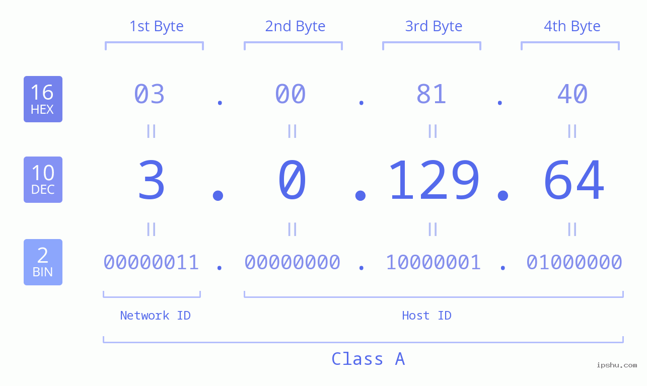 IP Address: 3.0.129.64 Data Structure Chart BIN DEC HEX IPv4: 3.0.129.64 Network Class, Net ID, Host ID