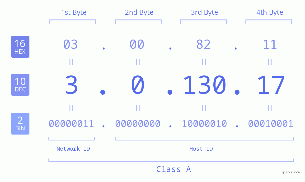 IP Address: 3.0.130.17 Data Structure Chart BIN DEC HEX IPv4: 3.0.130.17 Network Class, Net ID, Host ID