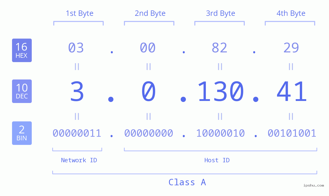 IP Address: 3.0.130.41 Data Structure Chart BIN DEC HEX IPv4: 3.0.130.41 Network Class, Net ID, Host ID