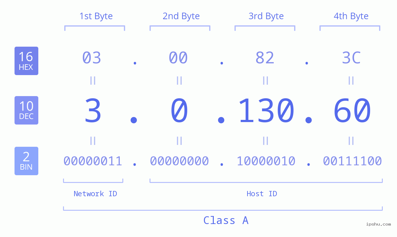IP Address: 3.0.130.60 Data Structure Chart BIN DEC HEX IPv4: 3.0.130.60 Network Class, Net ID, Host ID