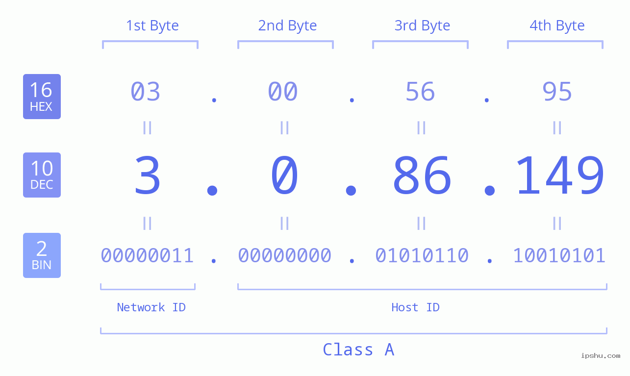 IP Address: 3.0.86.149 Data Structure Chart BIN DEC HEX IPv4: 3.0.86.149 Network Class, Net ID, Host ID