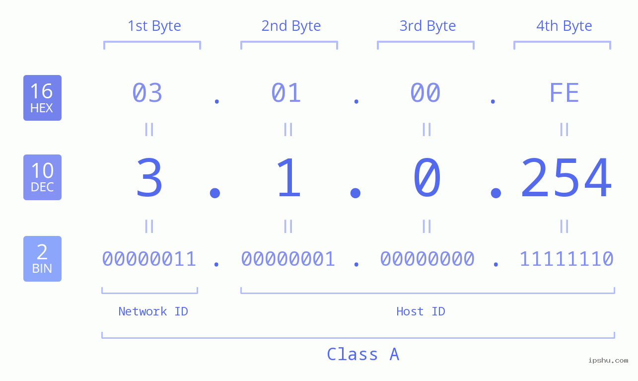 IP Address: 3.1.0.254 Data Structure Chart BIN DEC HEX IPv4: 3.1.0.254 Network Class, Net ID, Host ID