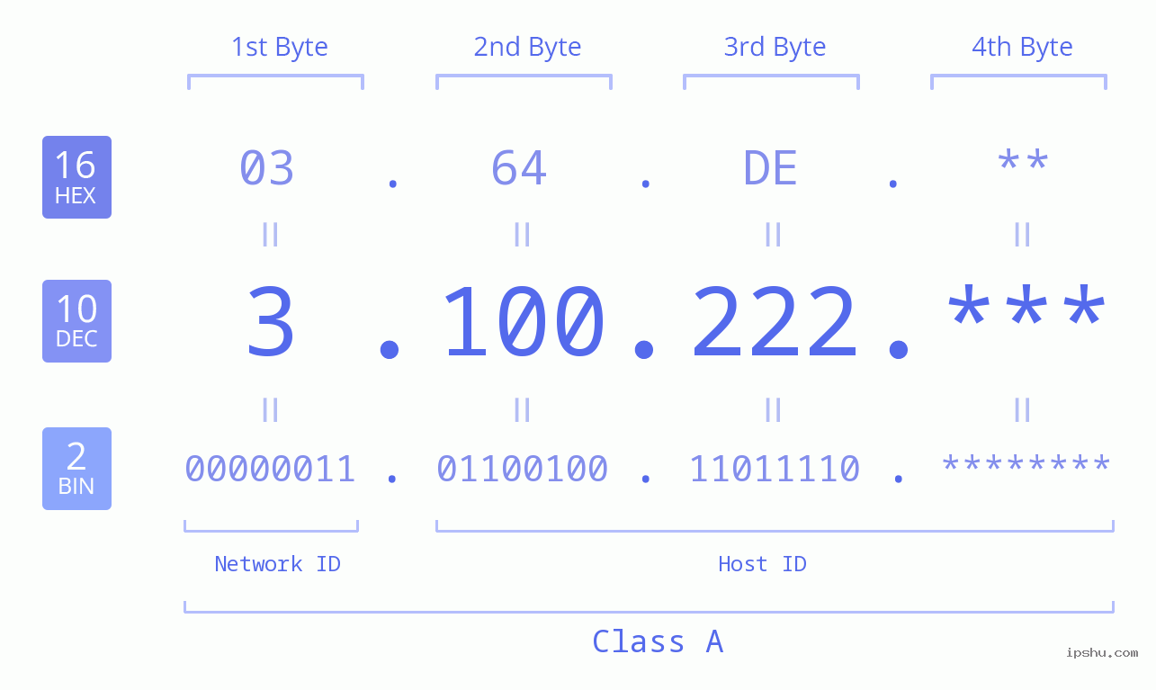 IP Address: 3.100.222 Data Structure Chart BIN DEC HEX IPv4: 3.100.222 Network Class, Net ID, Host ID