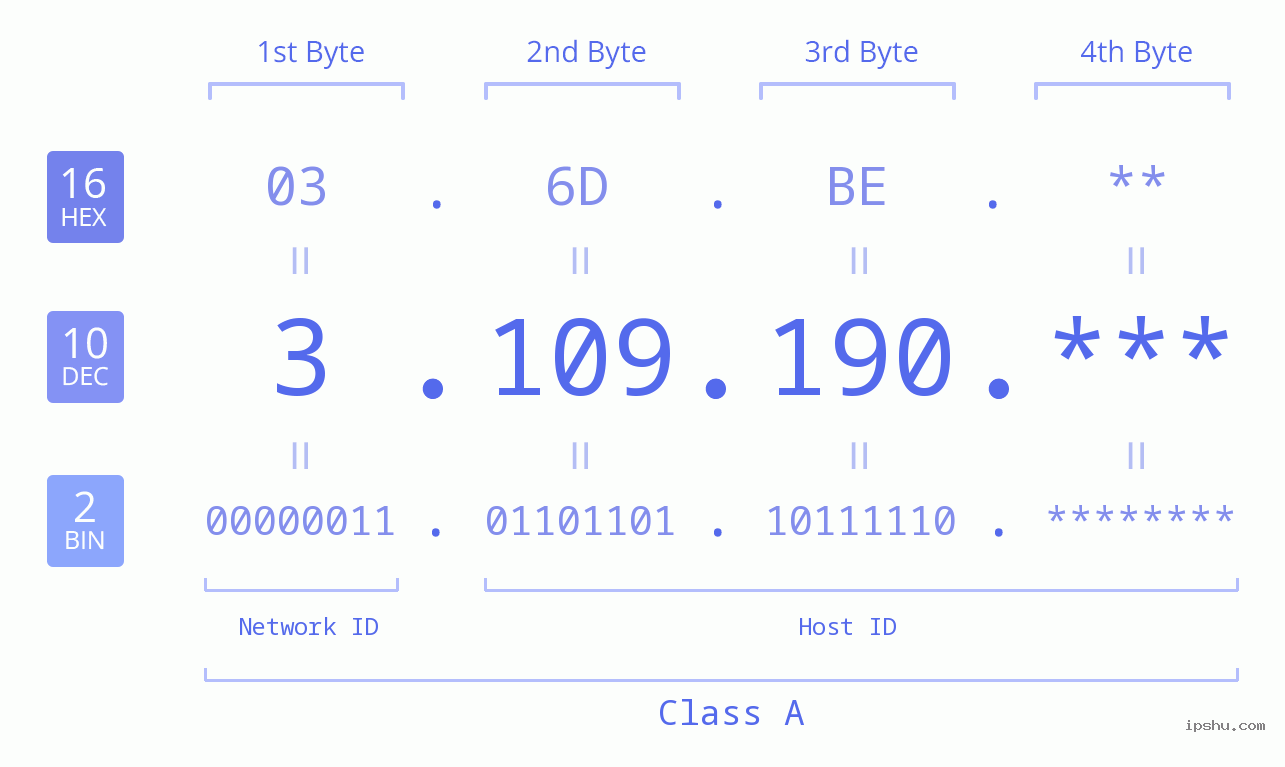 IP Address: 3.109.190 Data Structure Chart BIN DEC HEX IPv4: 3.109.190 Network Class, Net ID, Host ID