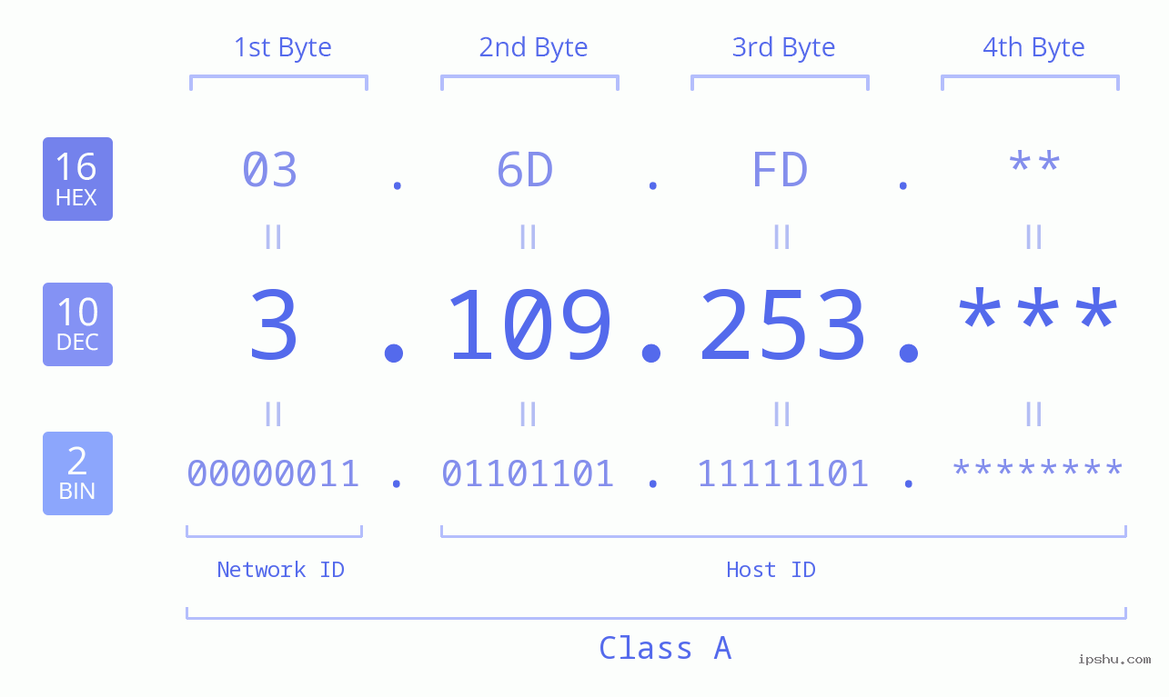 IP Address: 3.109.253 Data Structure Chart BIN DEC HEX IPv4: 3.109.253 Network Class, Net ID, Host ID