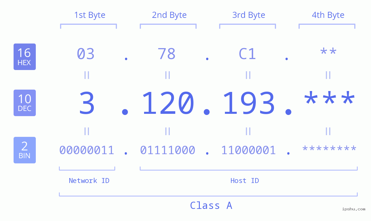 IP Address: 3.120.193 Data Structure Chart BIN DEC HEX IPv4: 3.120.193 Network Class, Net ID, Host ID