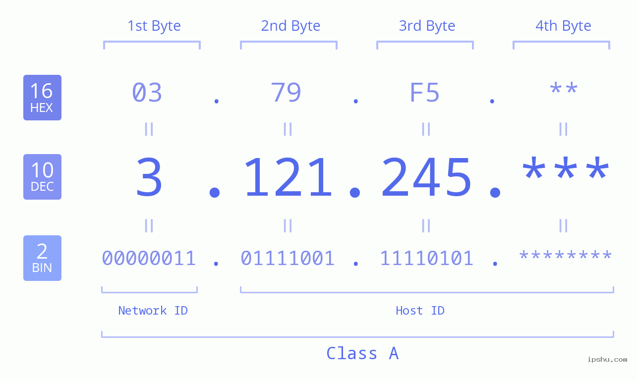 IP Address: 3.121.245 Data Structure Chart BIN DEC HEX IPv4: 3.121.245 Network Class, Net ID, Host ID