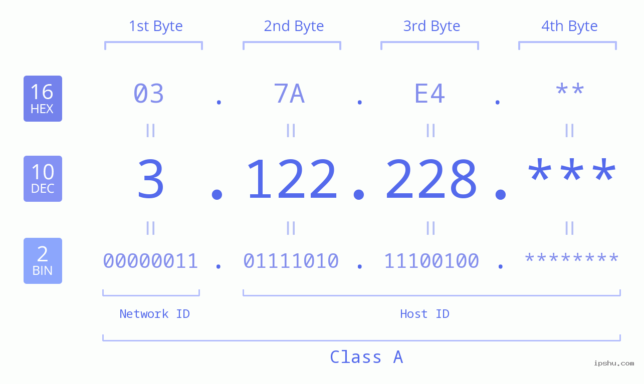 IP Address: 3.122.228 Data Structure Chart BIN DEC HEX IPv4: 3.122.228 Network Class, Net ID, Host ID