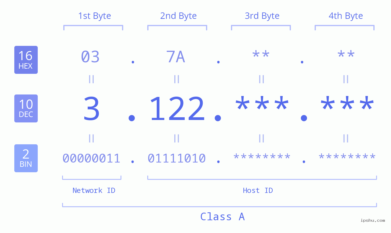 IPv4: 3.122 Network Class, Net ID, Host ID