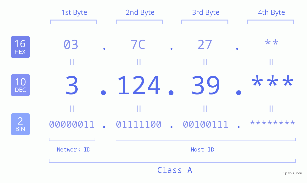 IP Address: 3.124.39 Data Structure Chart BIN DEC HEX IPv4: 3.124.39 Network Class, Net ID, Host ID