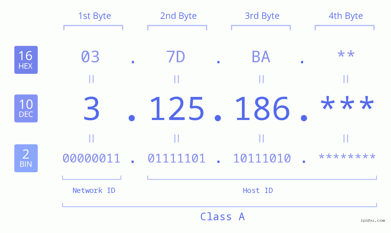 IP Address: 3.125.186 Data Structure Chart BIN DEC HEX IPv4: 3.125.186 Network Class, Net ID, Host ID