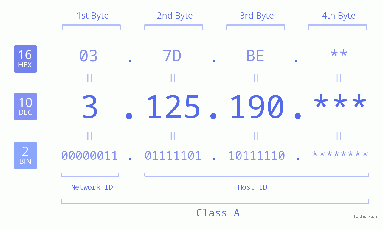 IP Address: 3.125.190 Data Structure Chart BIN DEC HEX IPv4: 3.125.190 Network Class, Net ID, Host ID