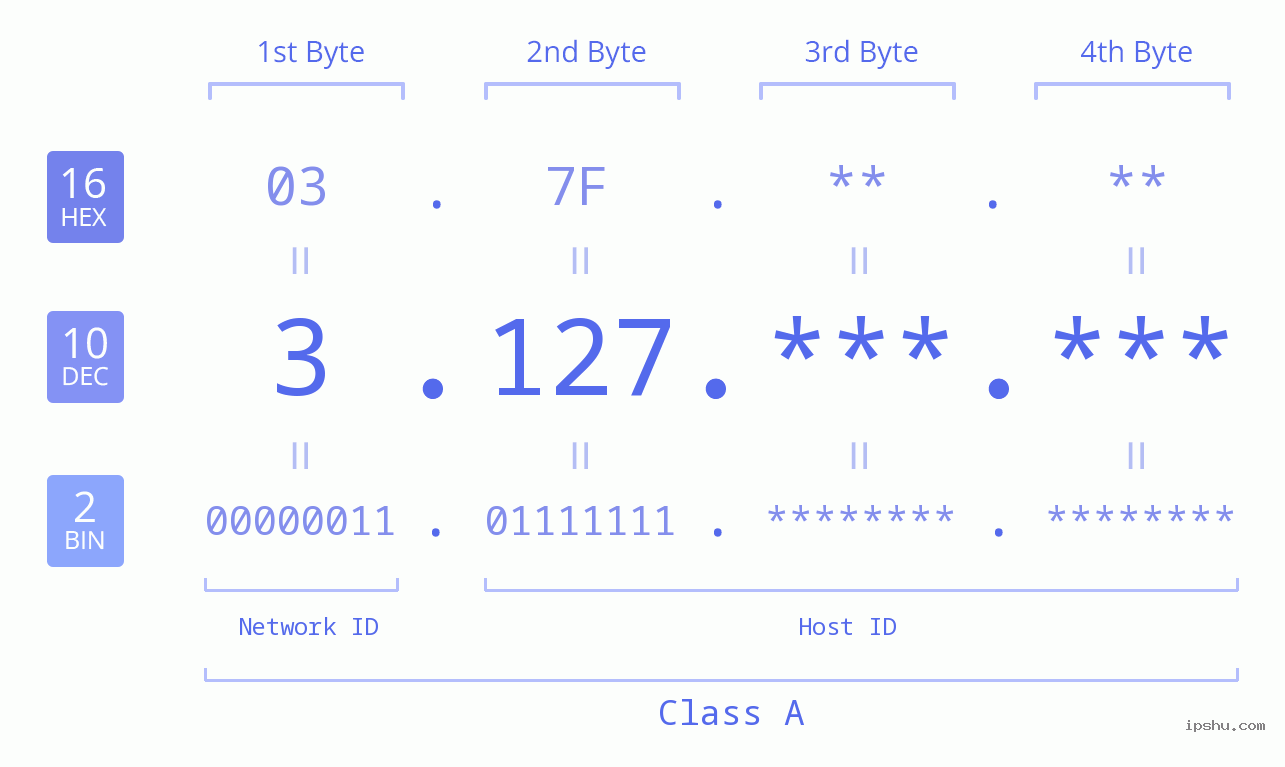 IPv4: 3.127 Network Class, Net ID, Host ID