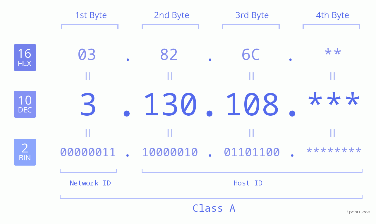 IP Address: 3.130.108 Data Structure Chart BIN DEC HEX IPv4: 3.130.108 Network Class, Net ID, Host ID