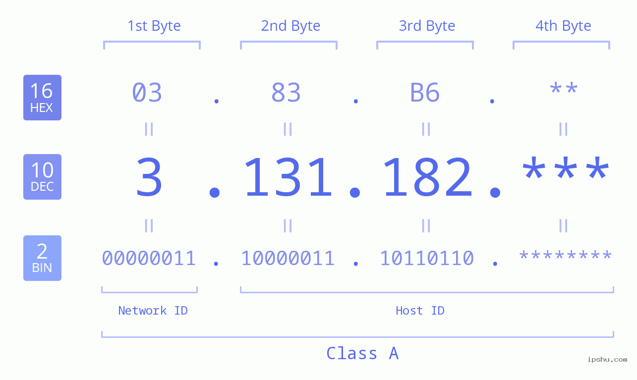 IP Address: 3.131.182 Data Structure Chart BIN DEC HEX IPv4: 3.131.182 Network Class, Net ID, Host ID