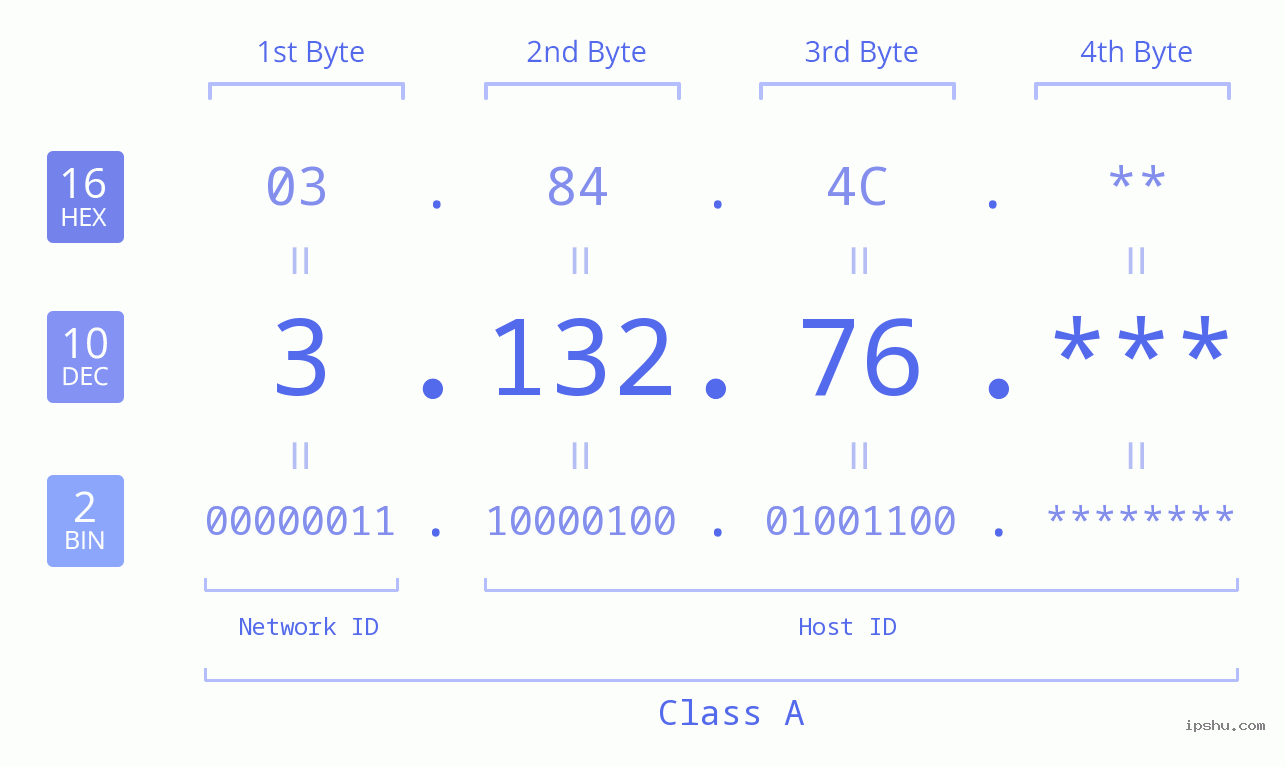 IP Address: 3.132.76 Data Structure Chart BIN DEC HEX IPv4: 3.132.76 Network Class, Net ID, Host ID