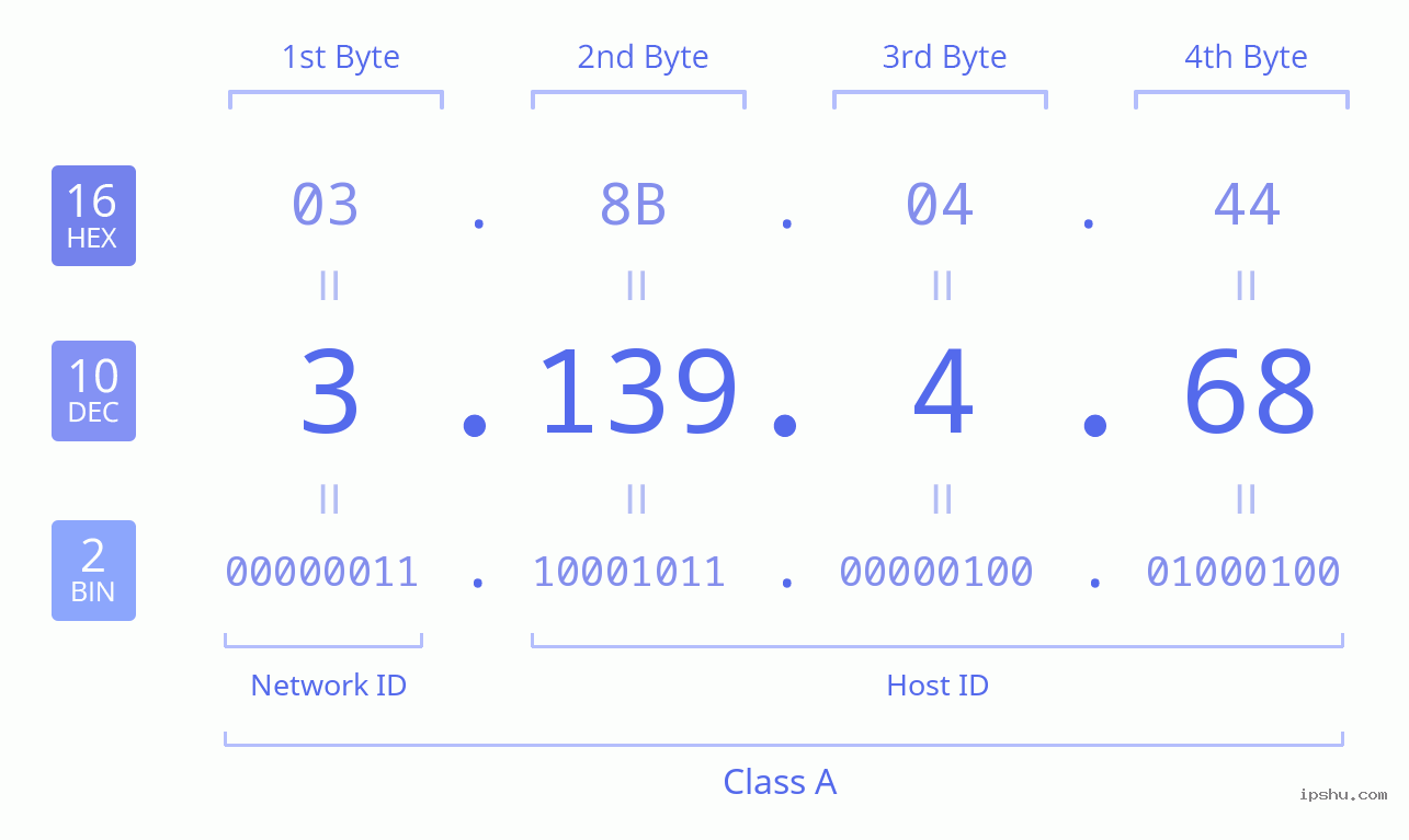 IPv4: 3.139.4.68 Network Class, Net ID, Host ID