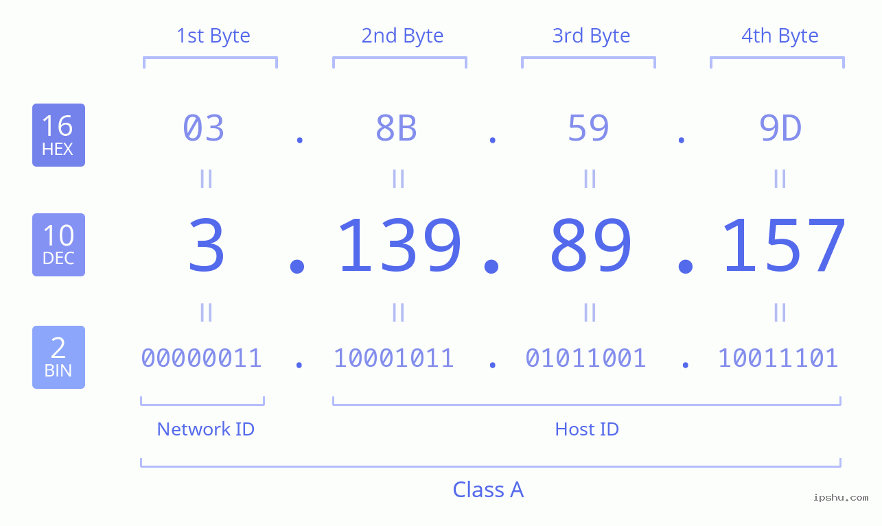 IPv4: 3.139.89.157 Network Class, Net ID, Host ID