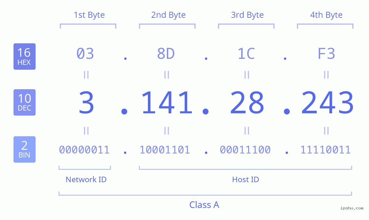 IPv4: 3.141.28.243 Network Class, Net ID, Host ID