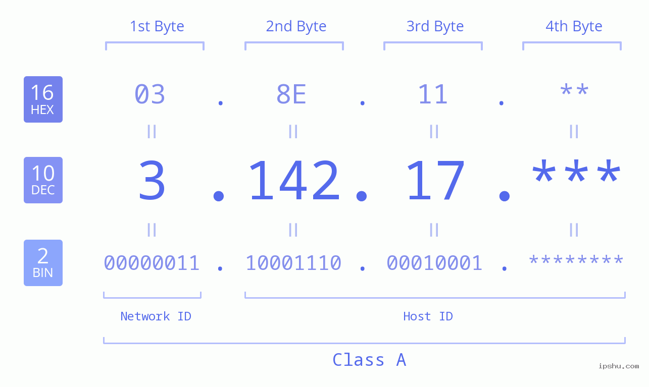IP Address: 3.142.17 Data Structure Chart BIN DEC HEX IPv4: 3.142.17 Network Class, Net ID, Host ID