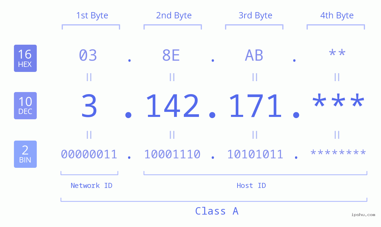 IP Address: 3.142.171 Data Structure Chart BIN DEC HEX IPv4: 3.142.171 Network Class, Net ID, Host ID
