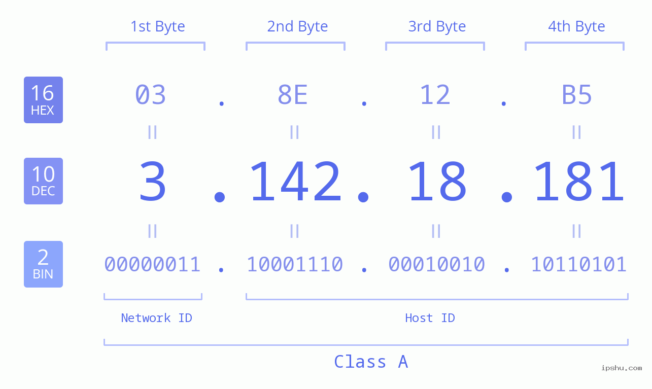 IPv4: 3.142.18.181 Network Class, Net ID, Host ID