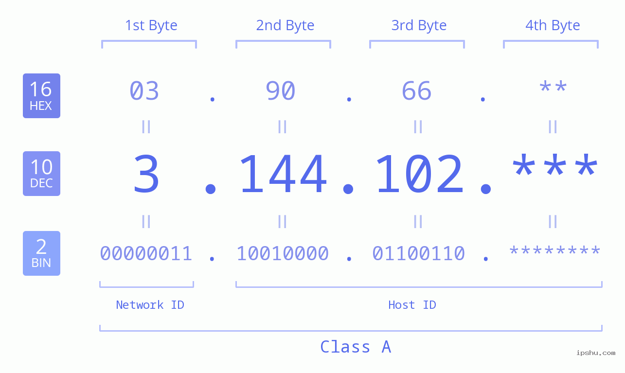 IP Address: 3.144.102 Data Structure Chart BIN DEC HEX IPv4: 3.144.102 Network Class, Net ID, Host ID