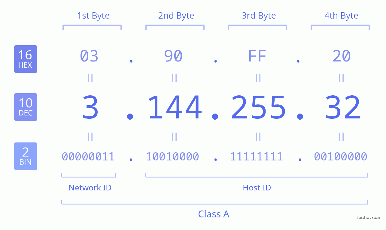 IPv4: 3.144.255.32 Network Class, Net ID, Host ID