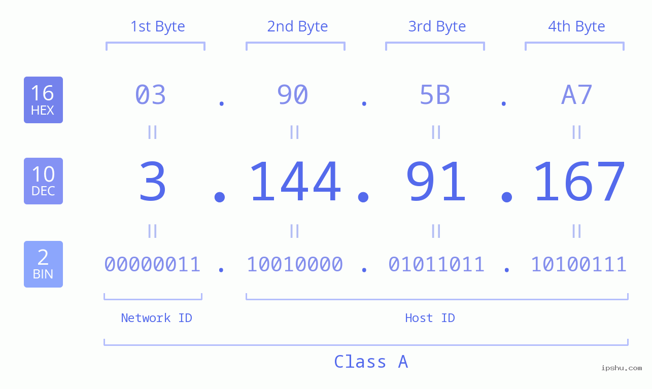 IPv4: 3.144.91.167 Network Class, Net ID, Host ID