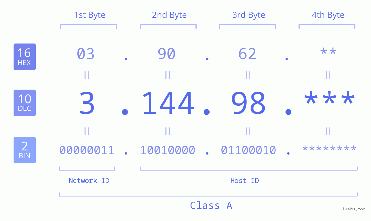 IP Address: 3.144.98 Data Structure Chart BIN DEC HEX IPv4: 3.144.98 Network Class, Net ID, Host ID