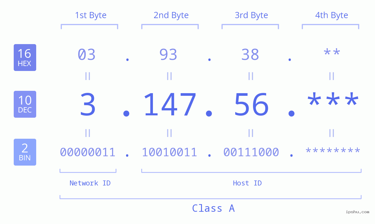 IP Address: 3.147.56 Data Structure Chart BIN DEC HEX IPv4: 3.147.56 Network Class, Net ID, Host ID