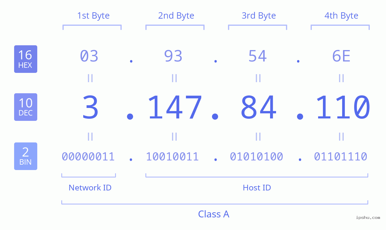 IPv4: 3.147.84.110 Network Class, Net ID, Host ID