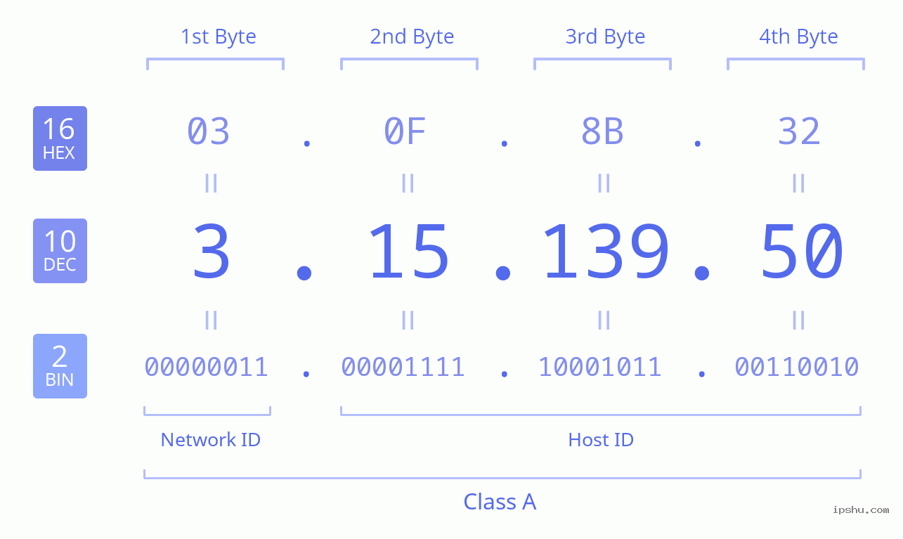 IPv4: 3.15.139.50 Network Class, Net ID, Host ID