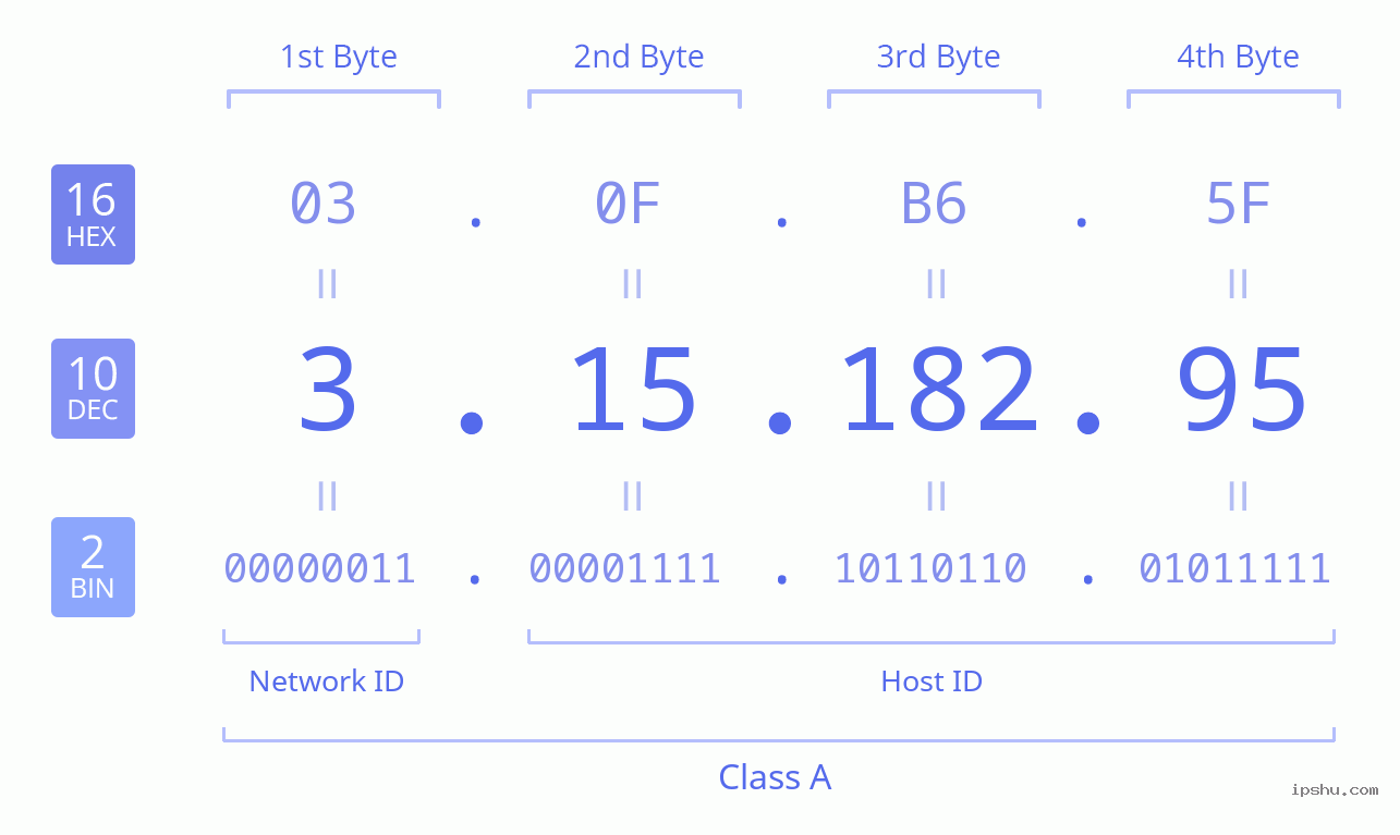 IPv4: 3.15.182.95 Network Class, Net ID, Host ID