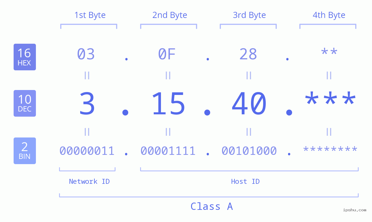 IP Address: 3.15.40 Data Structure Chart BIN DEC HEX IPv4: 3.15.40 Network Class, Net ID, Host ID
