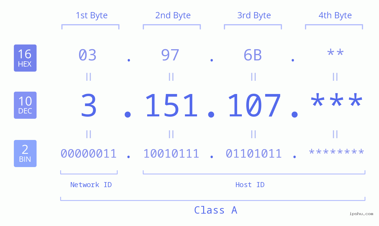 IP Address: 3.151.107 Data Structure Chart BIN DEC HEX IPv4: 3.151.107 Network Class, Net ID, Host ID