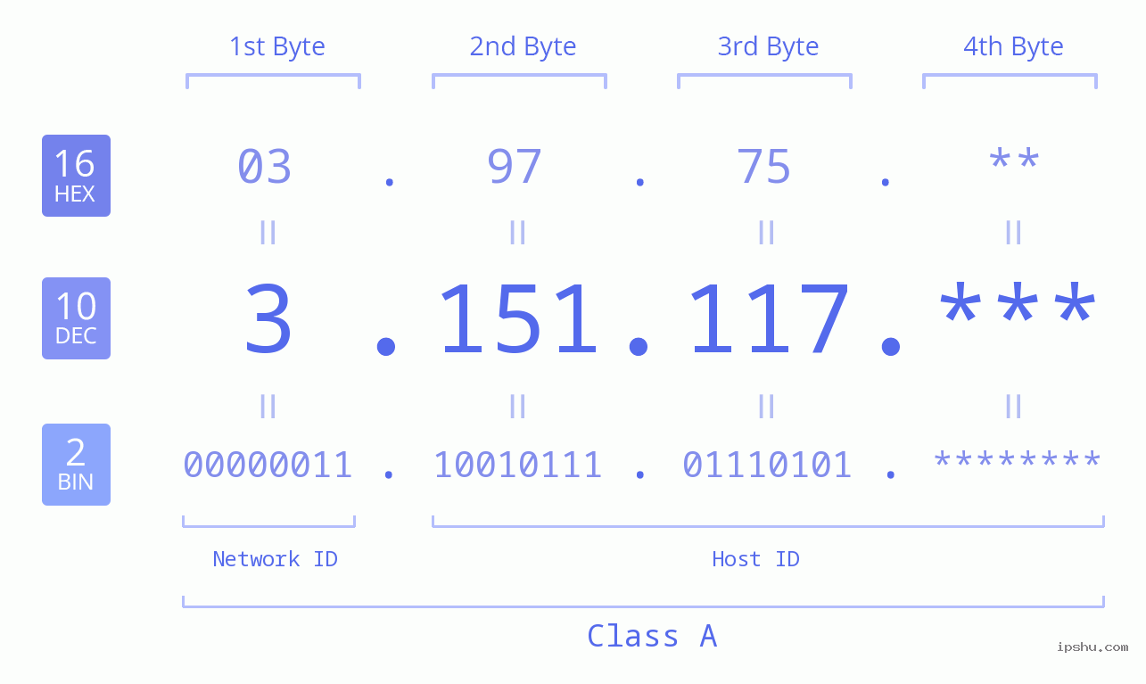 IP Address: 3.151.117 Data Structure Chart BIN DEC HEX IPv4: 3.151.117 Network Class, Net ID, Host ID
