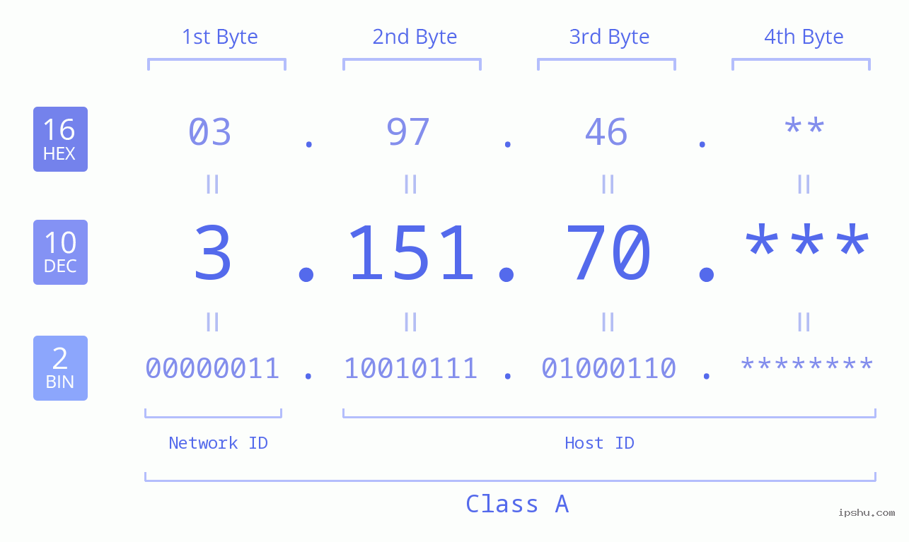 IP Address: 3.151.70 Data Structure Chart BIN DEC HEX IPv4: 3.151.70 Network Class, Net ID, Host ID