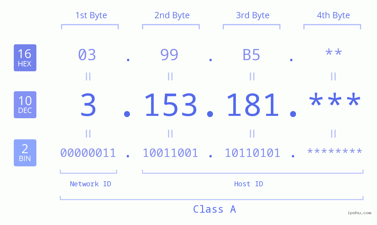 IP Address: 3.153.181 Data Structure Chart BIN DEC HEX IPv4: 3.153.181 Network Class, Net ID, Host ID