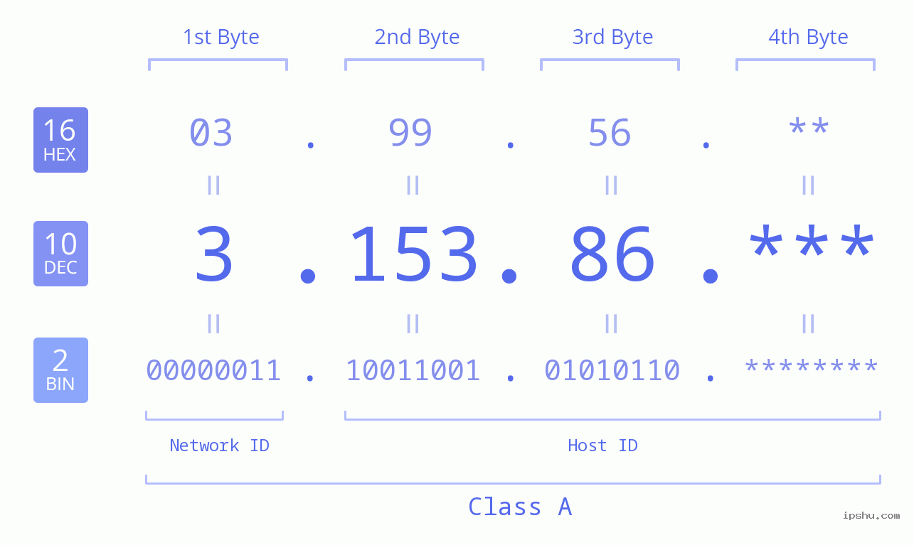IP Address: 3.153.86 Data Structure Chart BIN DEC HEX IPv4: 3.153.86 Network Class, Net ID, Host ID