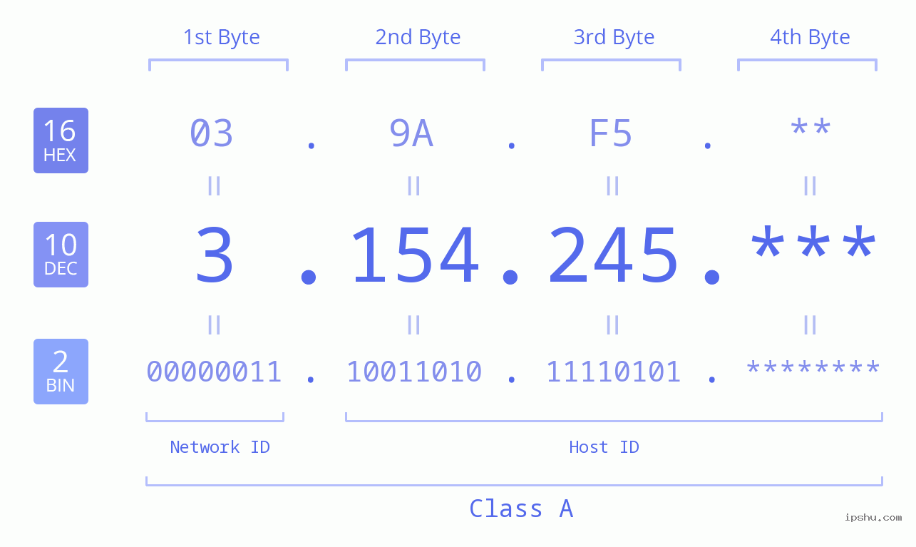 IP Address: 3.154.245 Data Structure Chart BIN DEC HEX IPv4: 3.154.245 Network Class, Net ID, Host ID