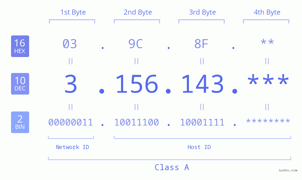 IP Address: 3.156.143 Data Structure Chart BIN DEC HEX IPv4: 3.156.143 Network Class, Net ID, Host ID