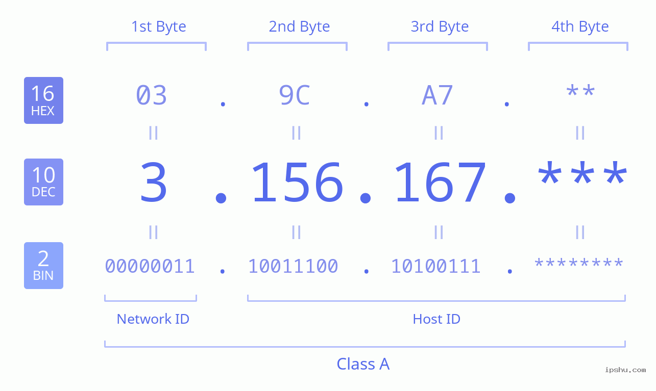 IPv4: 3.156.167 Network Class, Net ID, Host ID