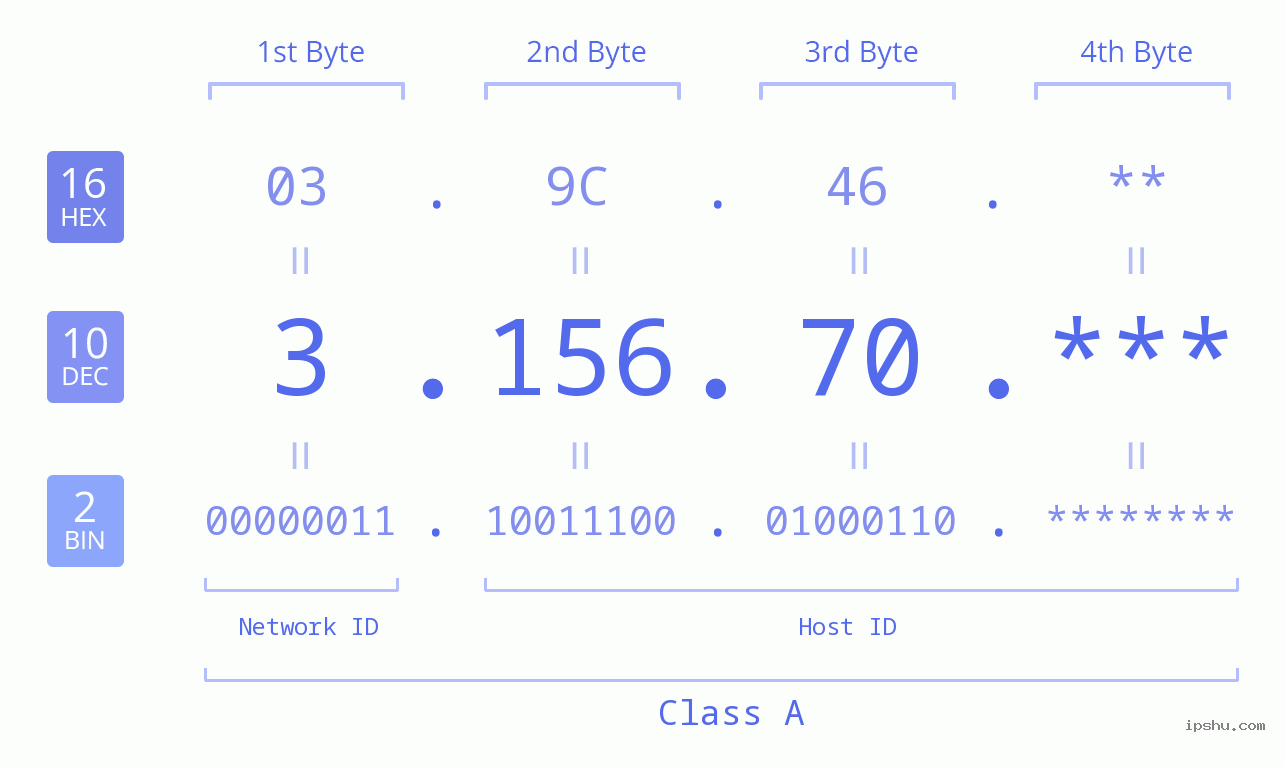 IP Address: 3.156.70 Data Structure Chart BIN DEC HEX IPv4: 3.156.70 Network Class, Net ID, Host ID