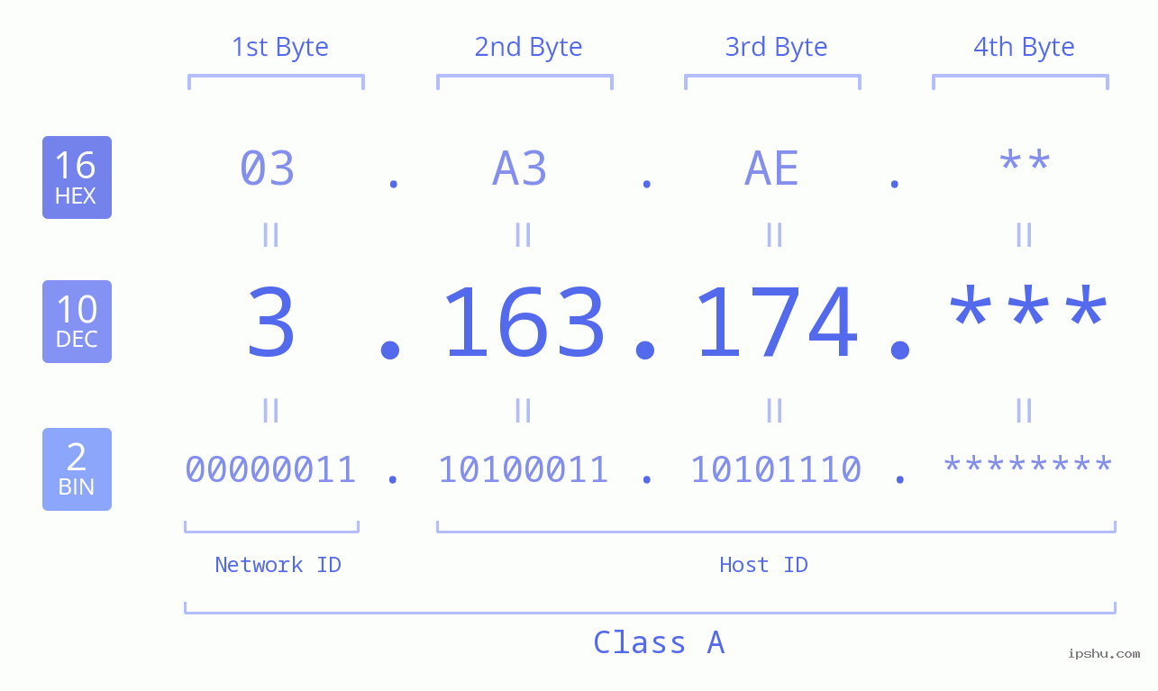 IP Address: 3.163.174 Data Structure Chart BIN DEC HEX IPv4: 3.163.174 Network Class, Net ID, Host ID