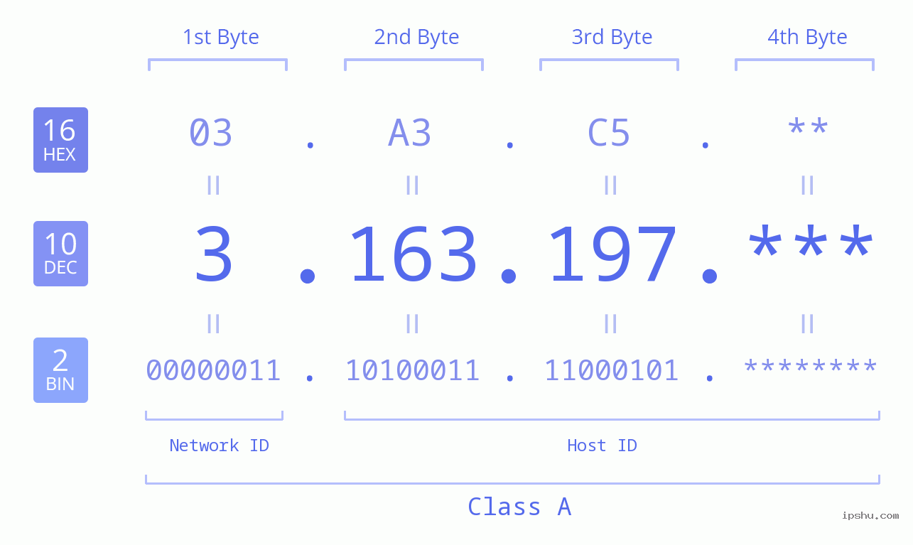 IP Address: 3.163.197 Data Structure Chart BIN DEC HEX IPv4: 3.163.197 Network Class, Net ID, Host ID